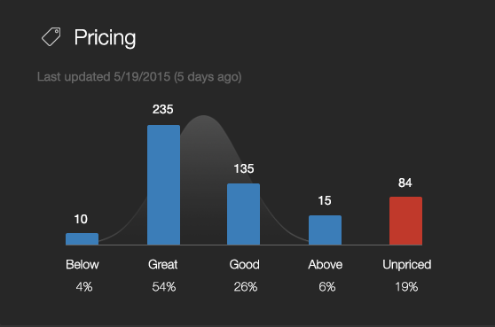 TrueCar Salesforce Dashboards