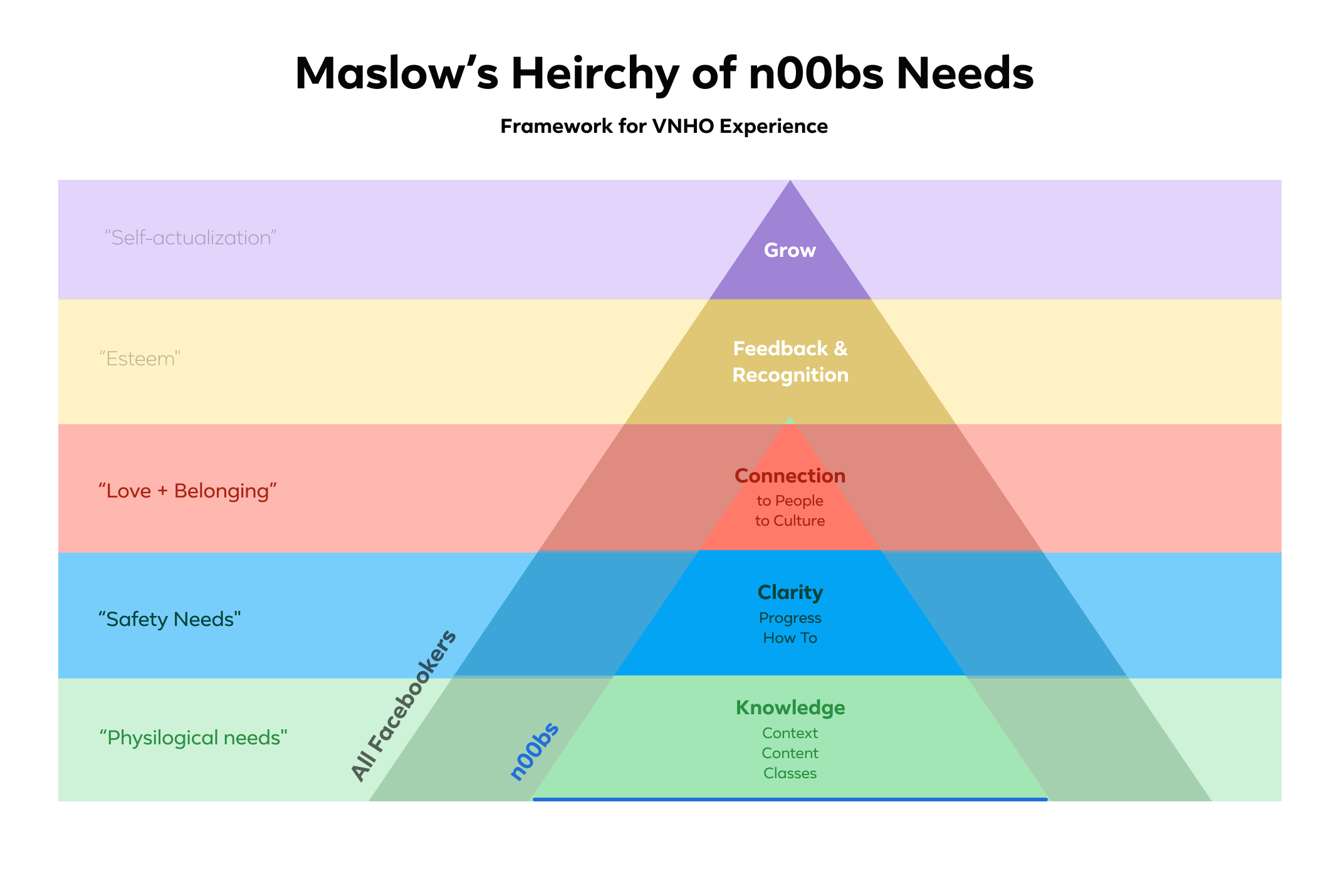 New hire needs hierarchy